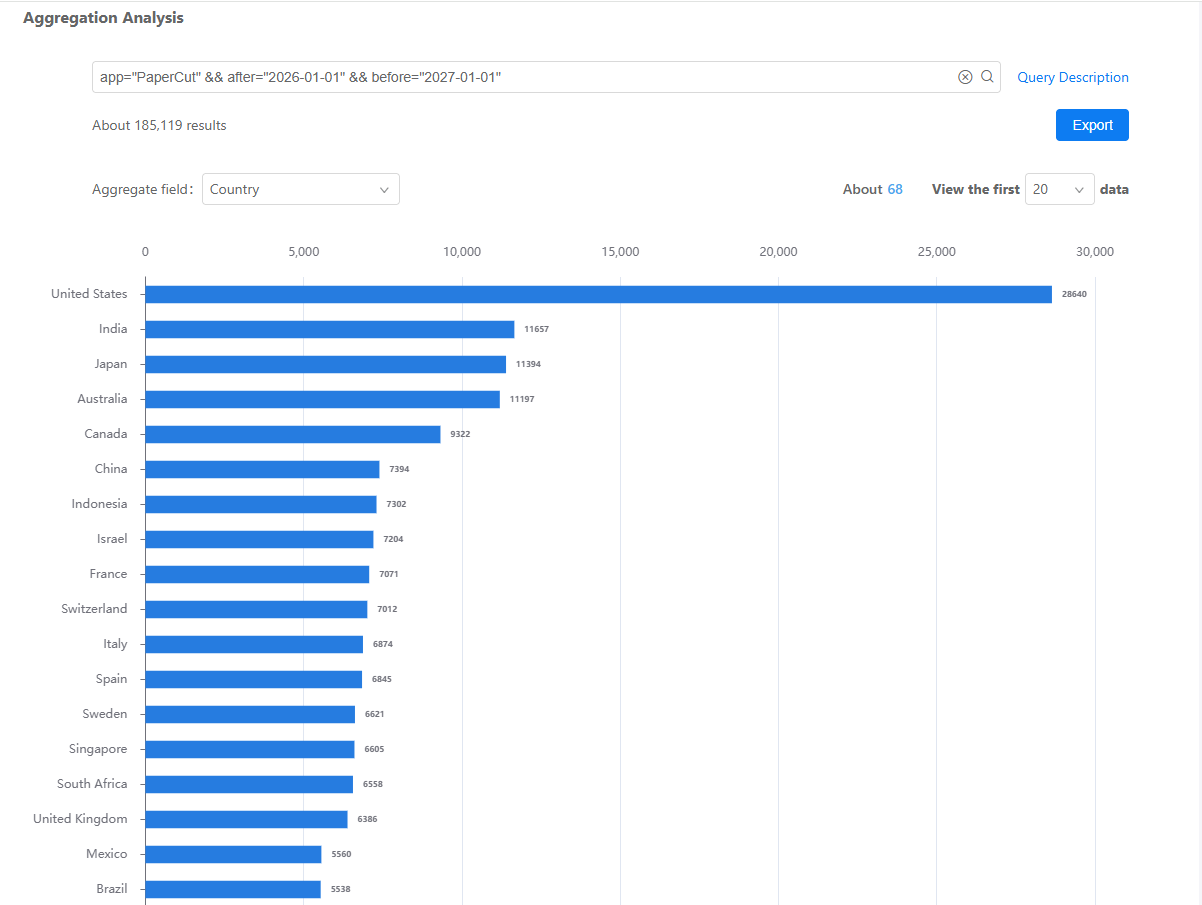 Internet search results for systems identified as PaperCut, grouped by country